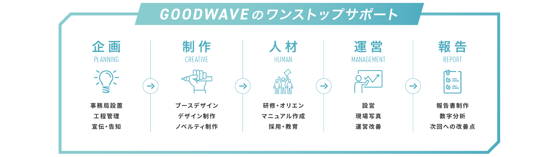 GOODWAVEのワンストップサポート