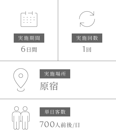 プロテインブランドの路面店販促の実施データ