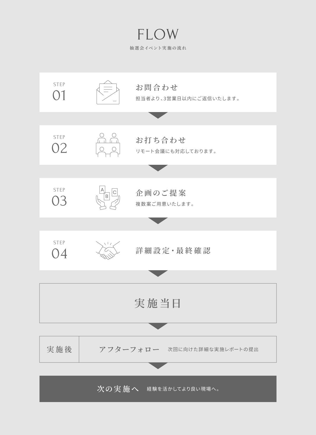 セールスプロモーション実施の流れ