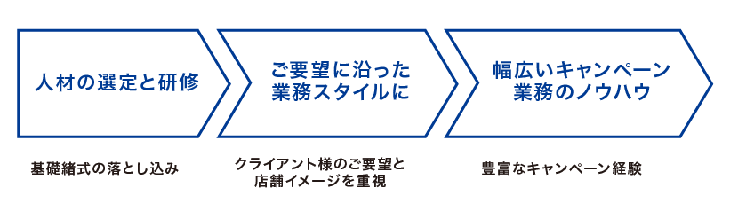 お客様会員カードのご案内フローの図