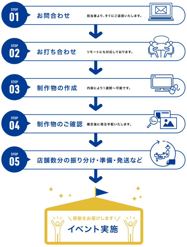 実施フローの図_東京都渋谷区のイベント会社_株式会社グッドウェーブ_イベント_サービス_セールスプロモーション_サンプリング_販売イベント