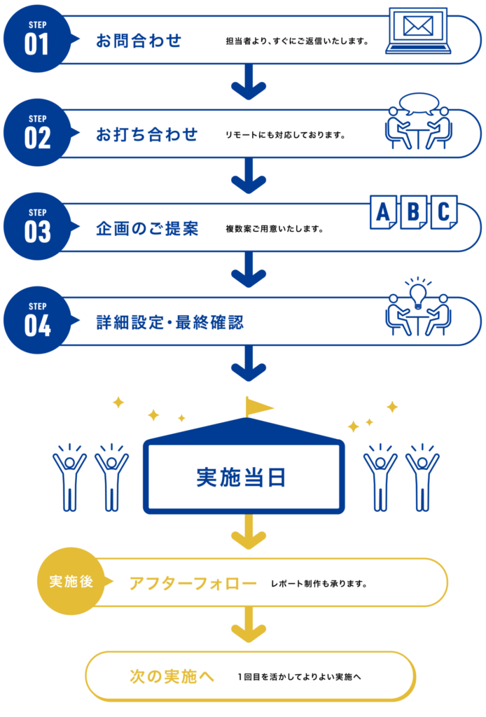 実施フローの図_東京都渋谷区のイベント会社_株式会社グッドウェーブ_イベント_サービス_セールスプロモーション_サンプリング_販売イベント