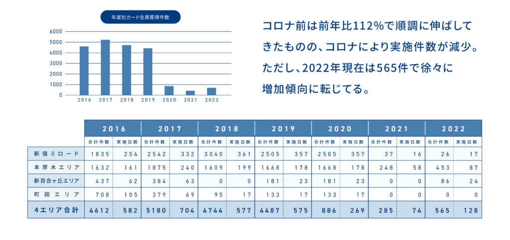 クレジットカード会員推移