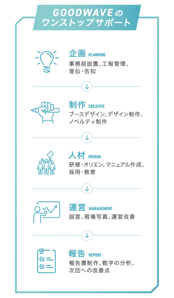 ワンストップサポート